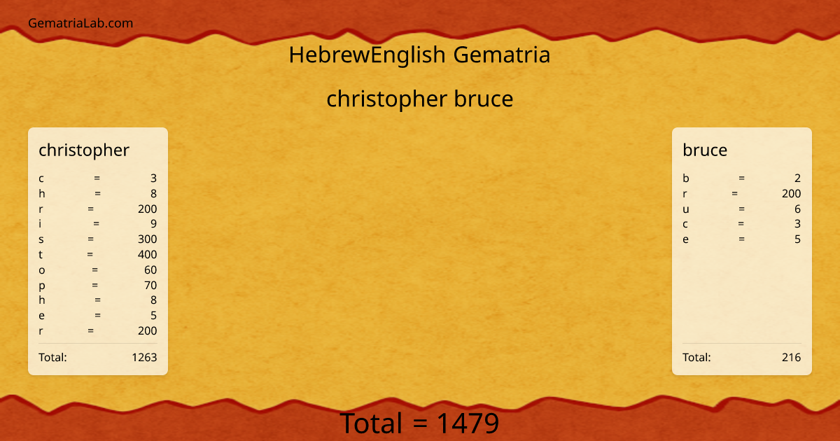 christopher bruce in hebrewEnglish Gematria
